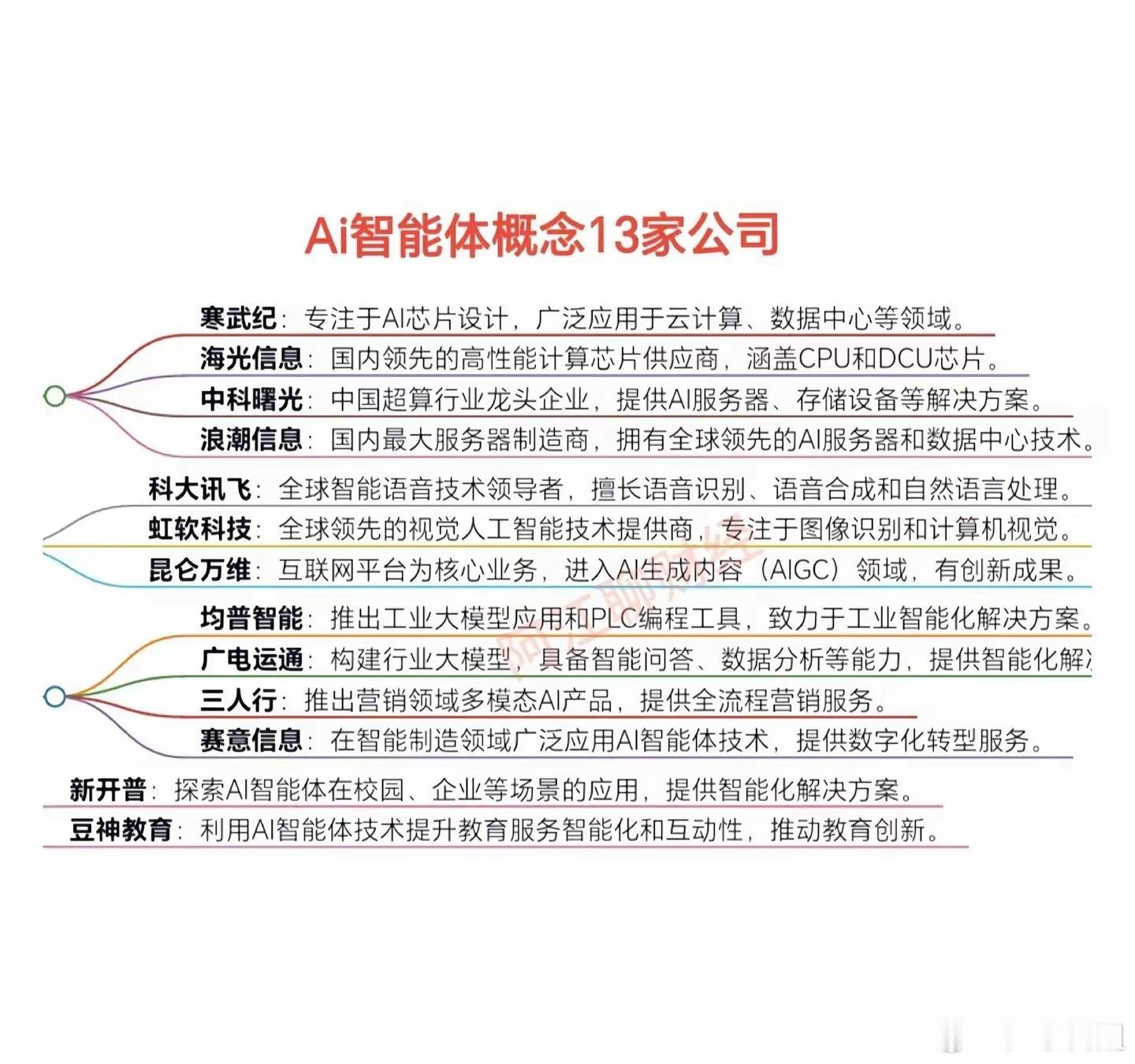 AI智能体概念爆发！13个上市公司详解 ​​​