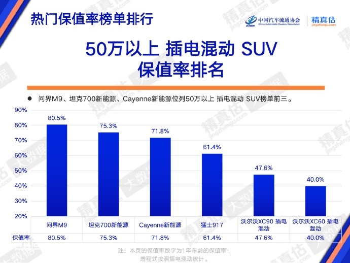 问界M9五月50万插混SUV保值冠军6月3日，据中国汽车流通协会报道：问界M9凭