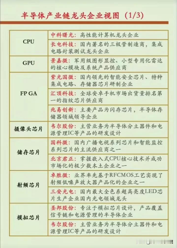 半导体芯片分类龙头梳理！
储存芯片龙头代表：北京君正、国科微
GPU/CPU龙头