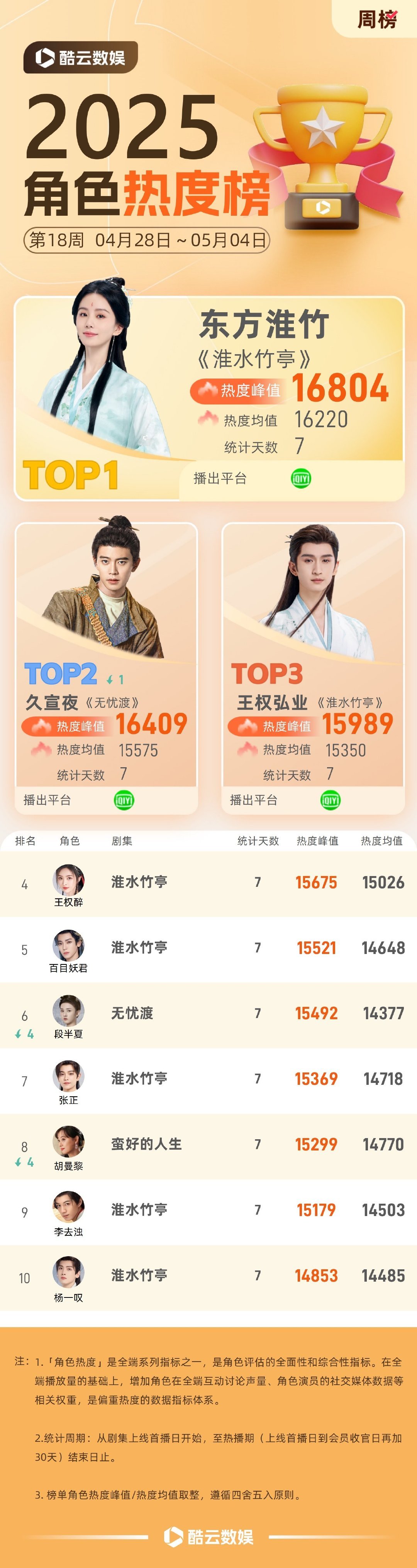 刘诗诗淮水竹亭，东方淮竹热度指数登顶❗❗❗副本故事超带感，剧情真的持续精彩，太好