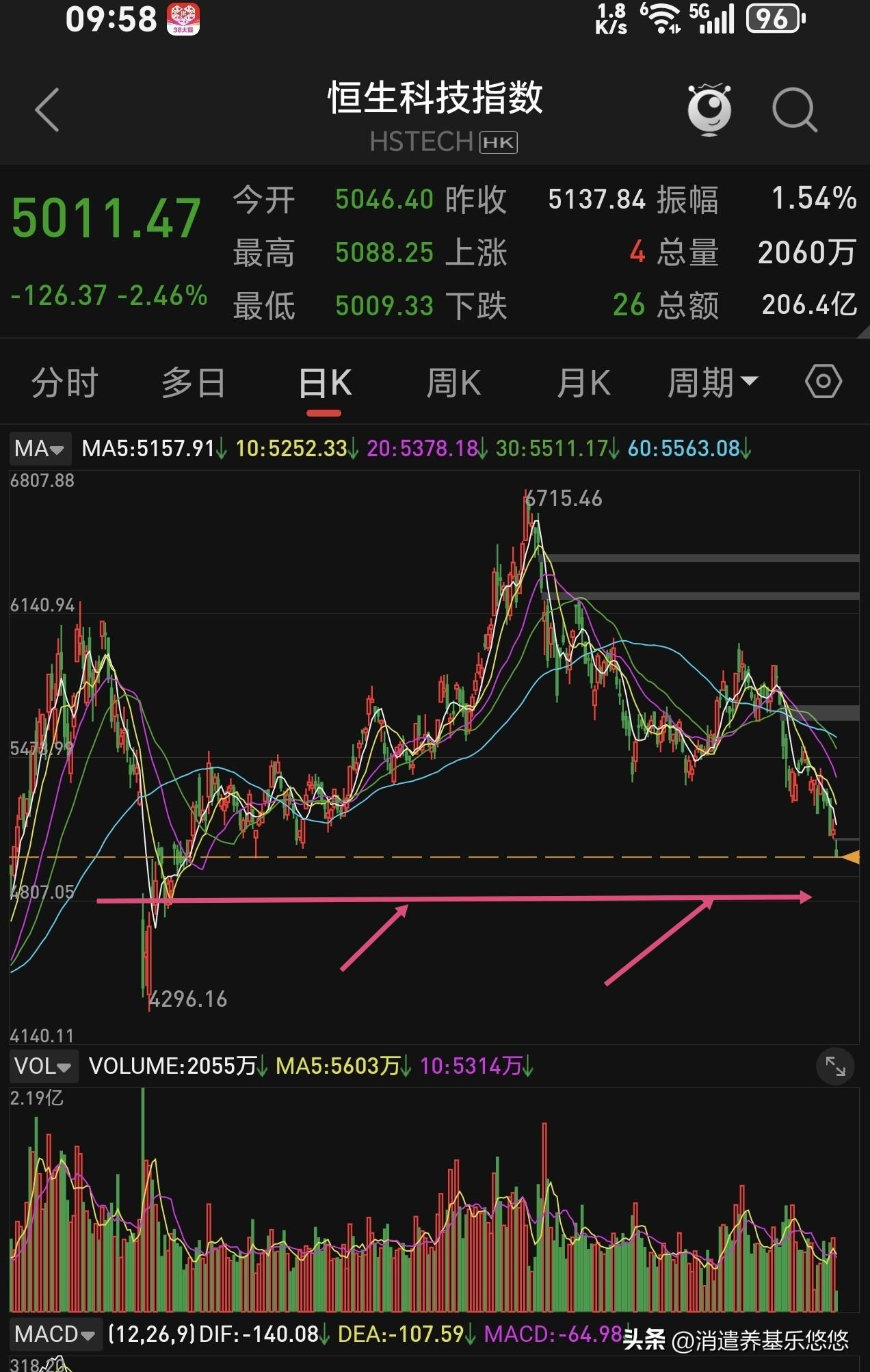 恒科基本上按照本人预测趋势运行，上周提示了，近期奔5000点，今天就到了，从它的
