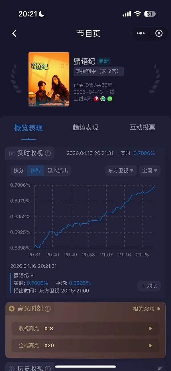 蜜语纪这走势也太爽了吧！说句四月黑马不过分吧蜜语纪