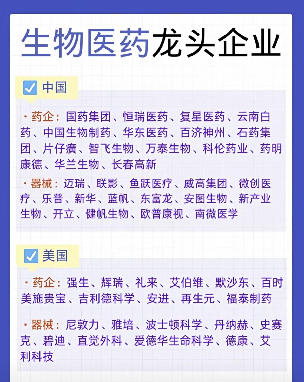 以下是对全球主要地区生物医药龙头企业的全面总结：

🌍 全球生物医药龙头企业概