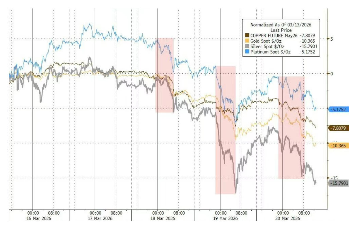 本周贵金属/金属市场跌幅最为剧烈的时段，主要集中在亚洲和欧洲交易时段，这或与美元