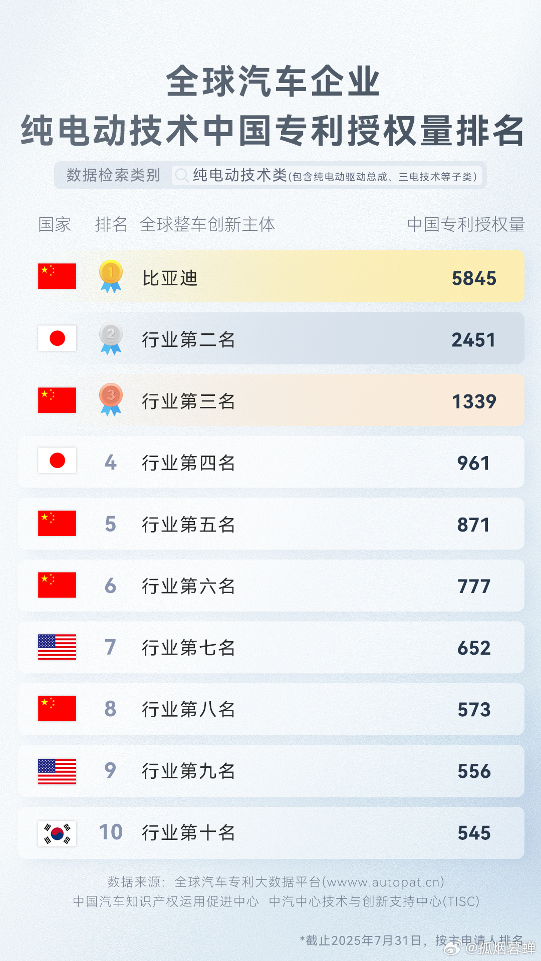 中汽信科发布全球车企专利授权量榜单涵盖混合动力、纯电动、新能源技术数一数，三个榜