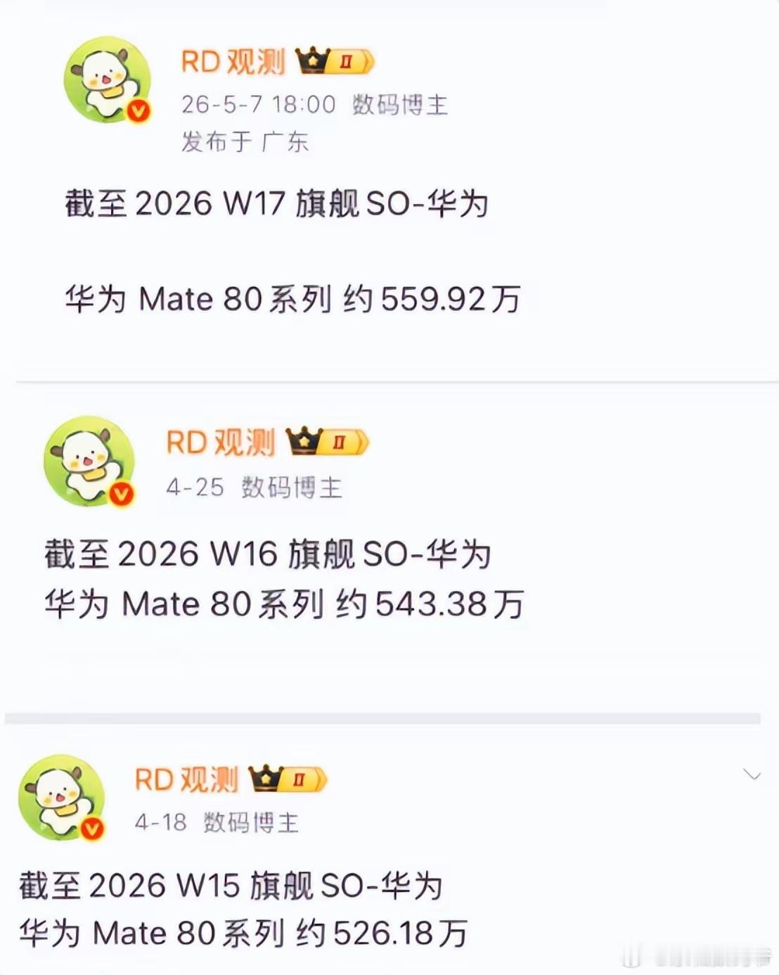 华为 Mate80 系列，最新累计销量已经干到559.92 万台了！ 