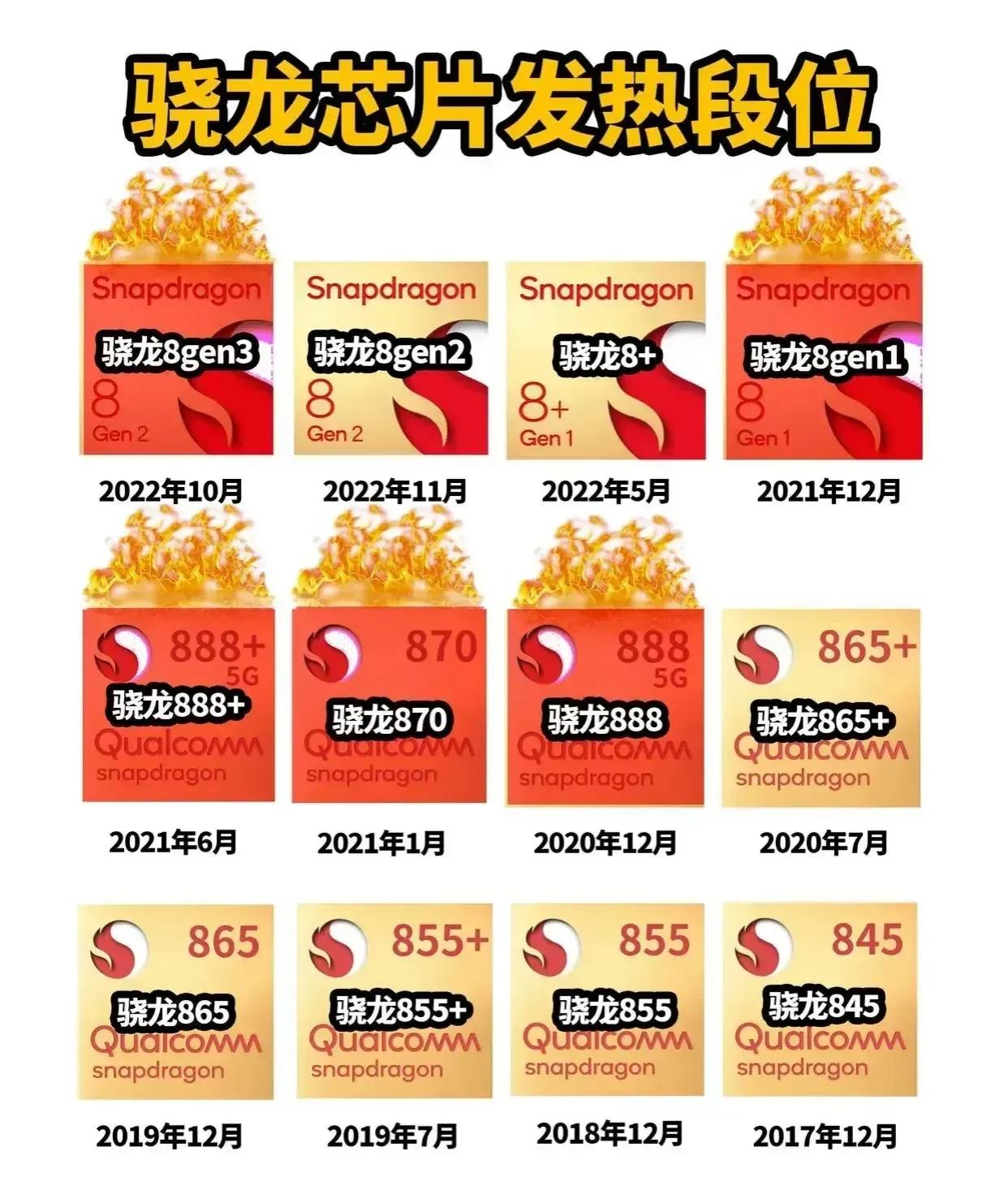 高通骁龙处理器的发热段位，你觉得哪款处理器发热最严重呢？我觉得应该非骁龙888处
