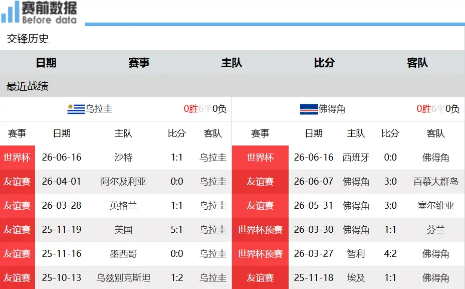 乌拉圭vs佛得角前瞻：攻坚硬仗来袭，乌拉圭靠远射与定位球寻求破局北京时间6月22