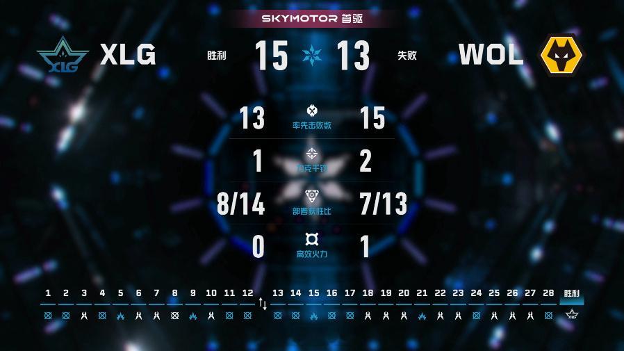 XLG加时15-13险胜WOL。happywei操幽影以258战斗评分、89% 