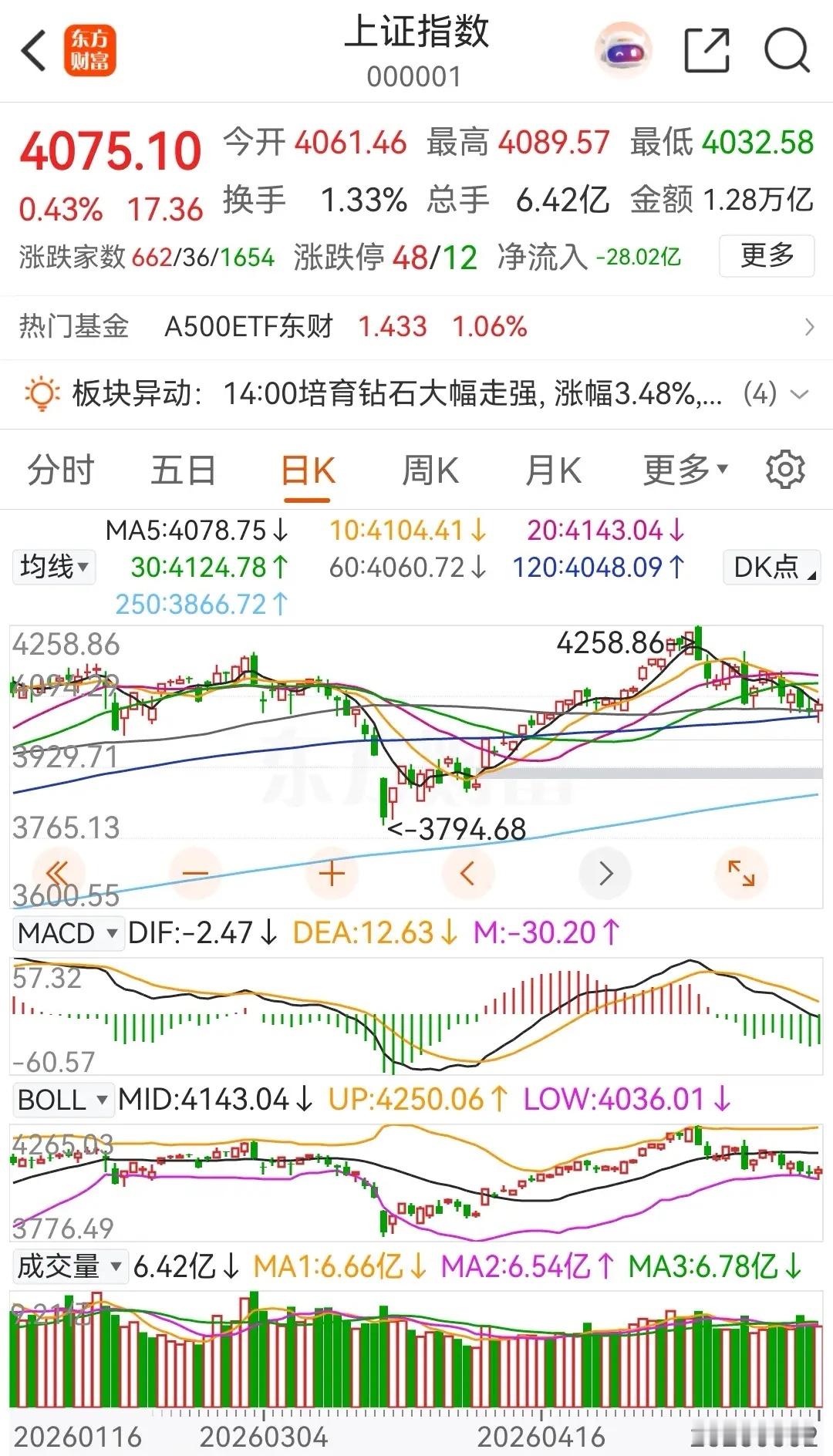 大盘下午快速拉升后横盘整理，收出一根带长下影线的反弹阳线，明天还能继续反弹吗？答