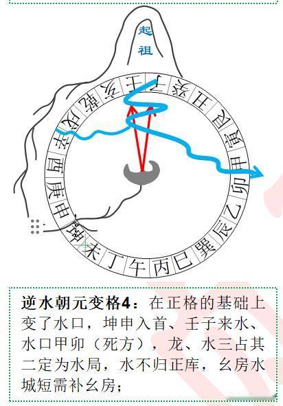 本期内容继续图解逆水朝元变格：
逆水朝元变格4：在正格的基础上变了水口，坤申入首