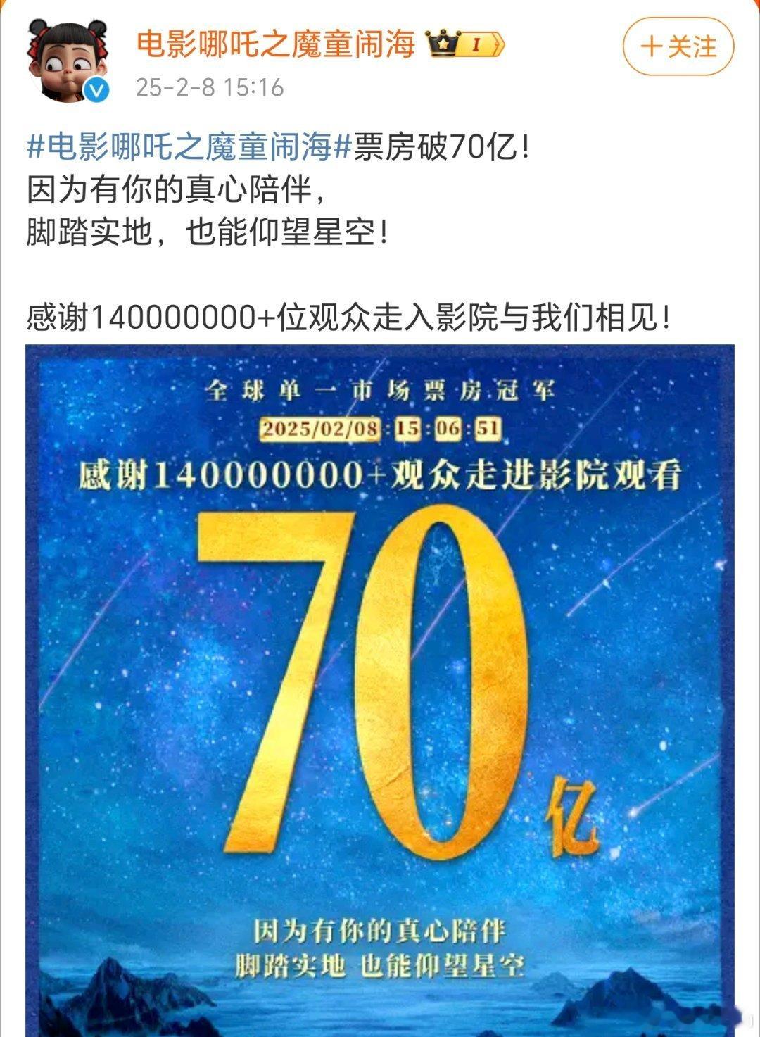 哪吒2破70亿大关 哪吒2这么快就突破70亿了，国内第一。感觉有望突破百亿，因为