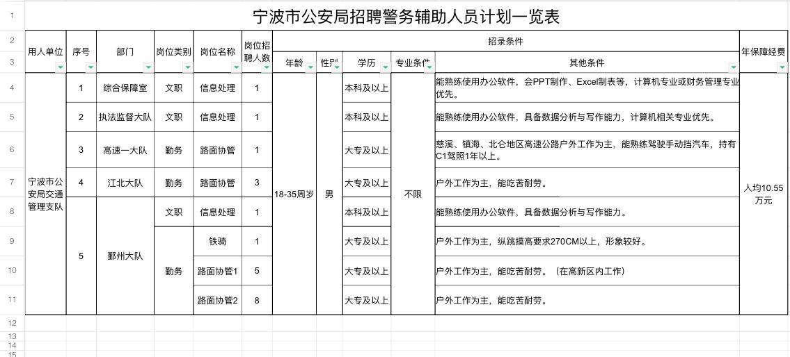 宁波👮‍♂️辅警招21人！大专可报！

🔍单位名称: 宁波市公安局交通管理支