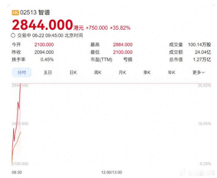【智谱市值首次突破1万亿港元，股价年内涨超2000%】智谱股价年内涨超20倍今日