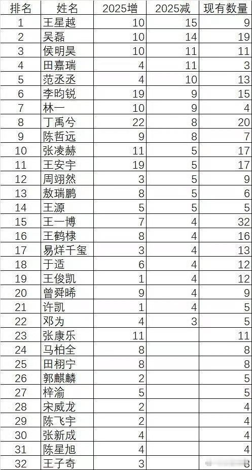 增多的，对应去年有热度的作品丁禹兮22个《永夜星河》李昀锐19个《九重紫》 王安