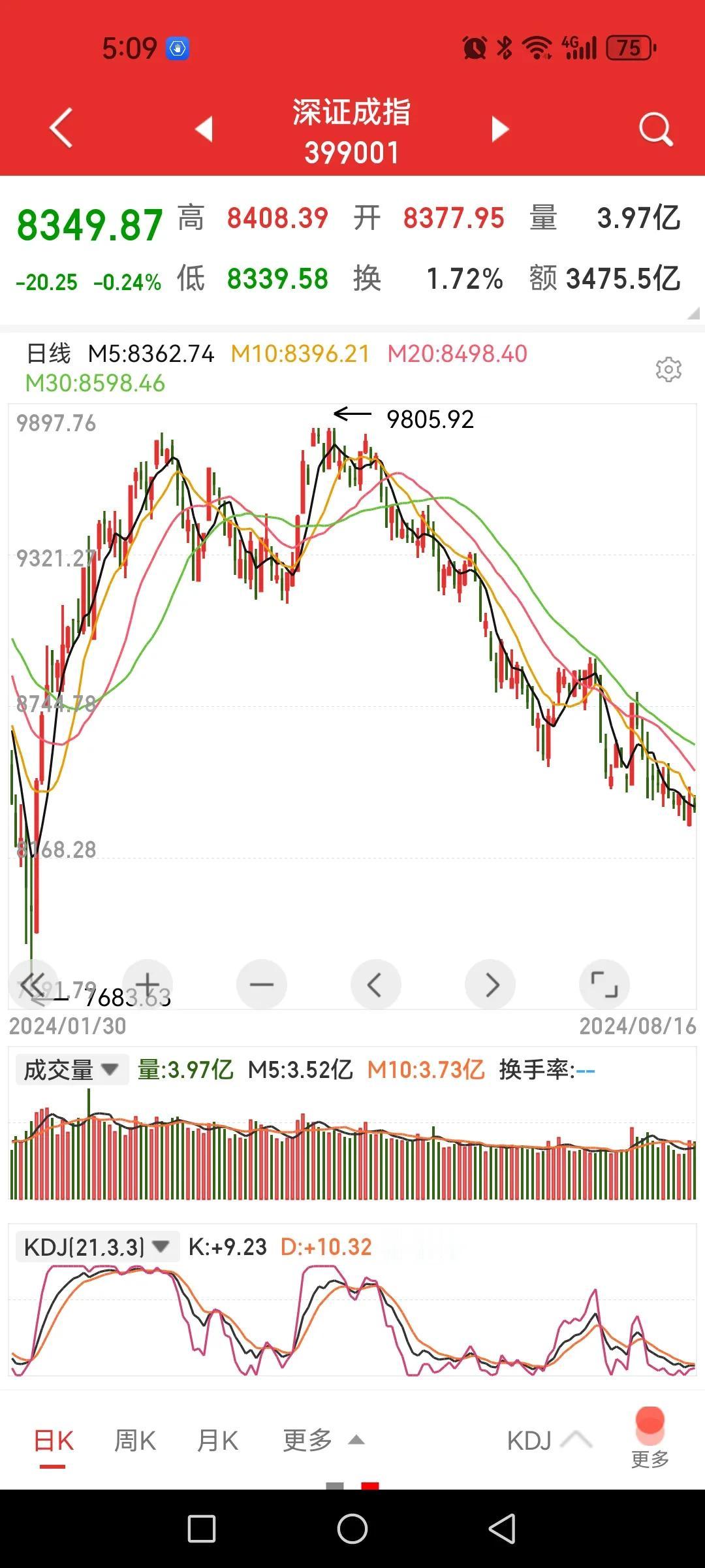 从深圳指数还看不到见底迹象，A股真独立，总觉得还得踹一脚才了结。

不管外围股市