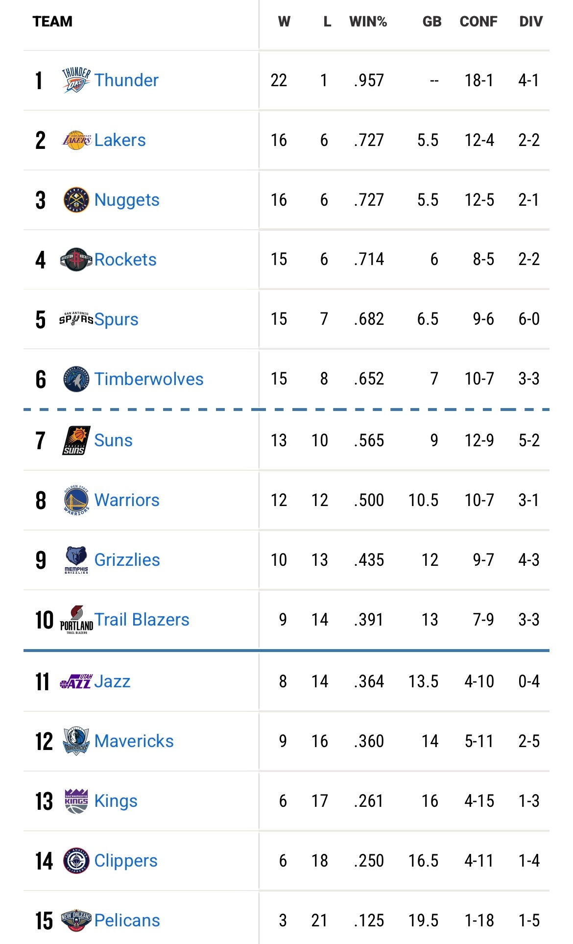 随着火箭输球，湖人再次升至西部第二。感谢独行侠送来的🚀浓眉29分8篮板2助攻，