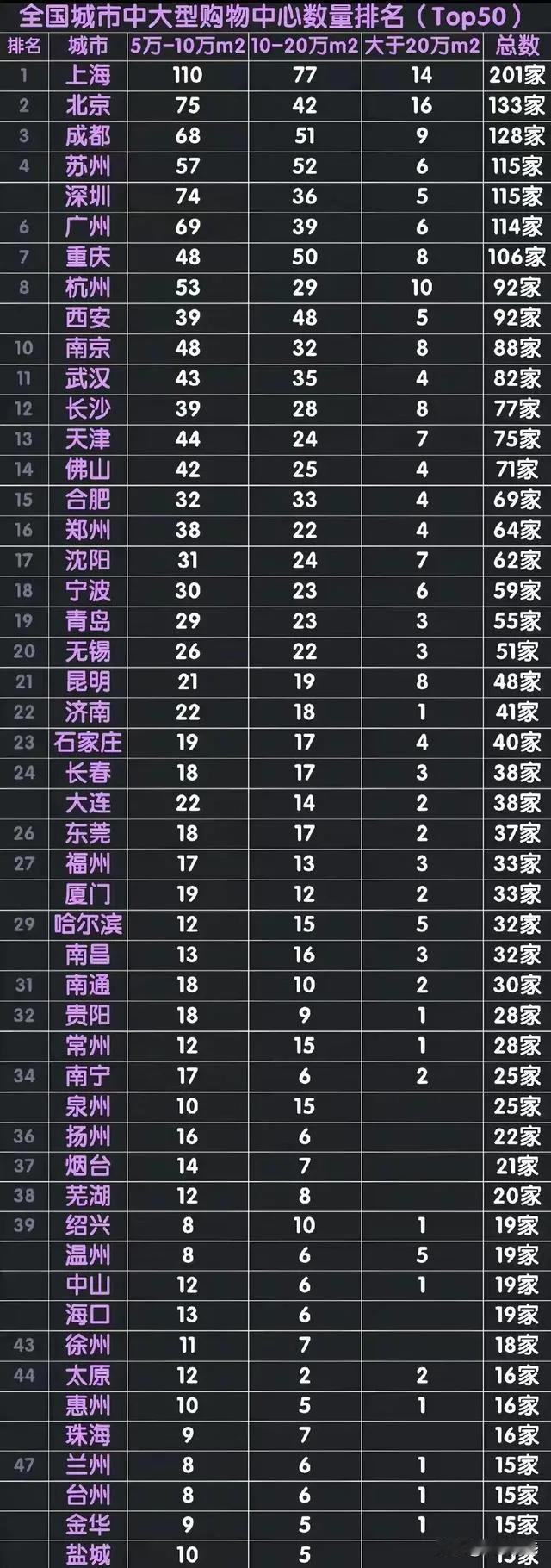 全国大中城市购物中心排名
上海第一，北京，成都排第二，第三
昆明也不少排名21位