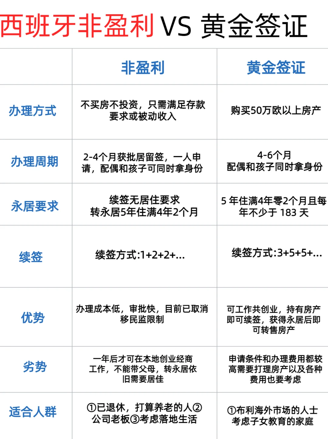 西班牙非盈利和黄金签证哪个适合你？