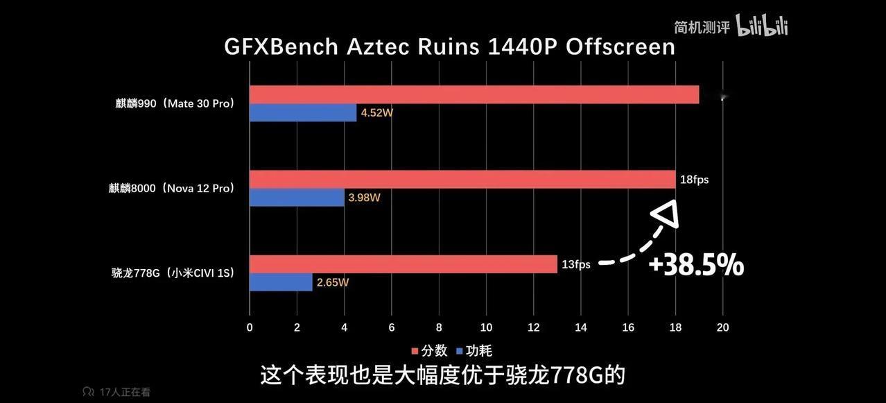 麒麟8000的GPU比想象的好点

看了B站简评，相对于早期在体验店内透露的安兔