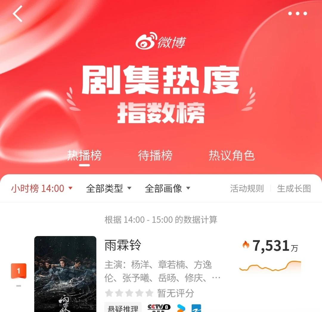 剧集指数，角色热度，演员影响力NO.1
杨洋 杨洋雨霖铃