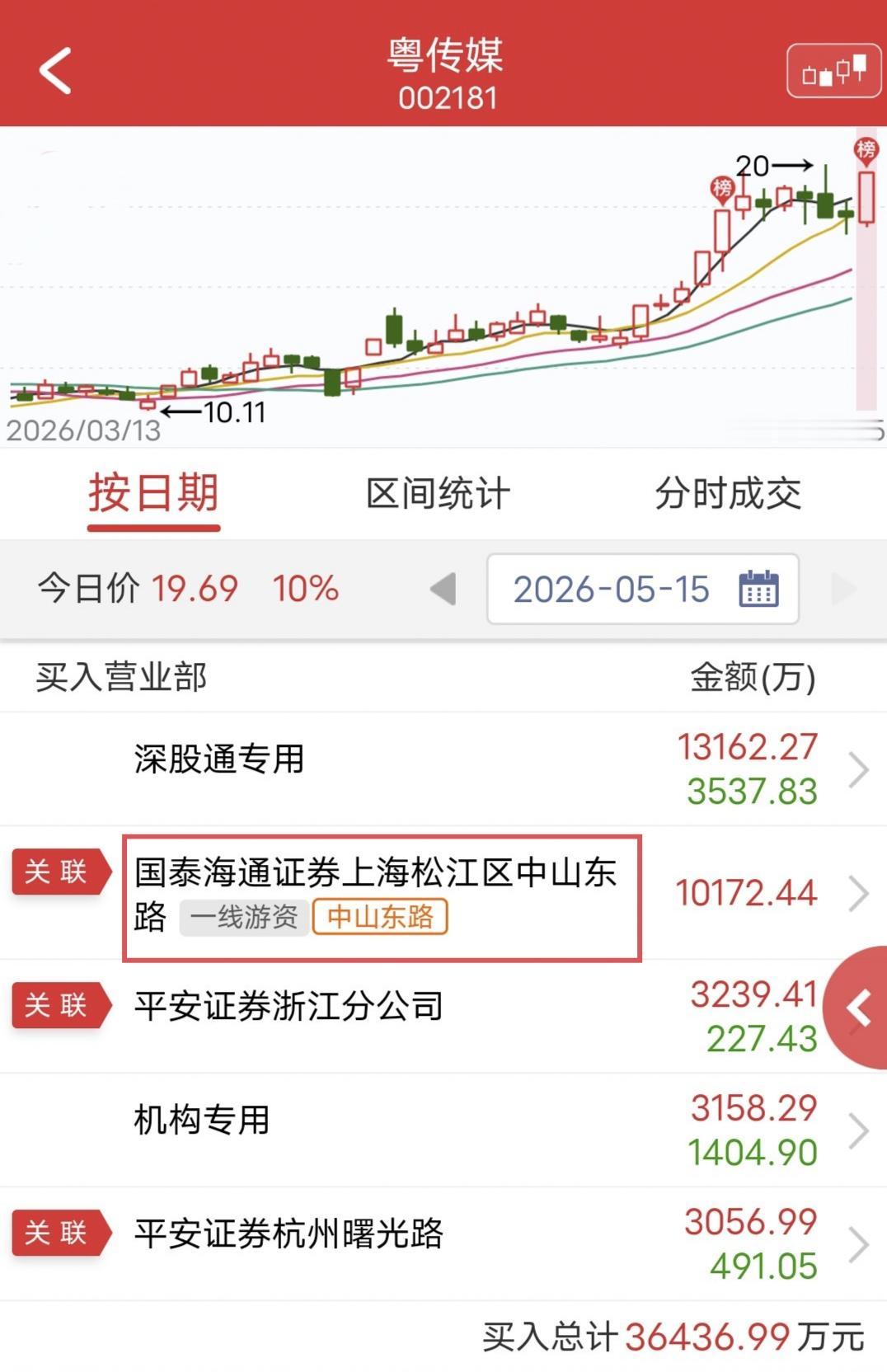 中山东路大买1个亿！

周五粤传媒开盘快速涨停。

盘后龙虎榜显示，中山东路买入