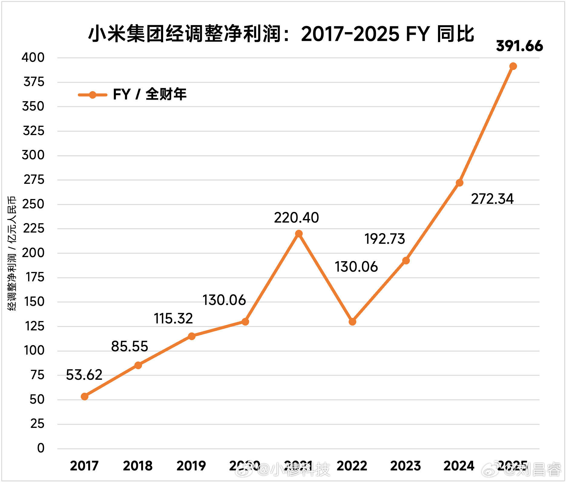 小米2025年财报小米公布25年成绩，25年营收4573亿，净利润392亿，净利