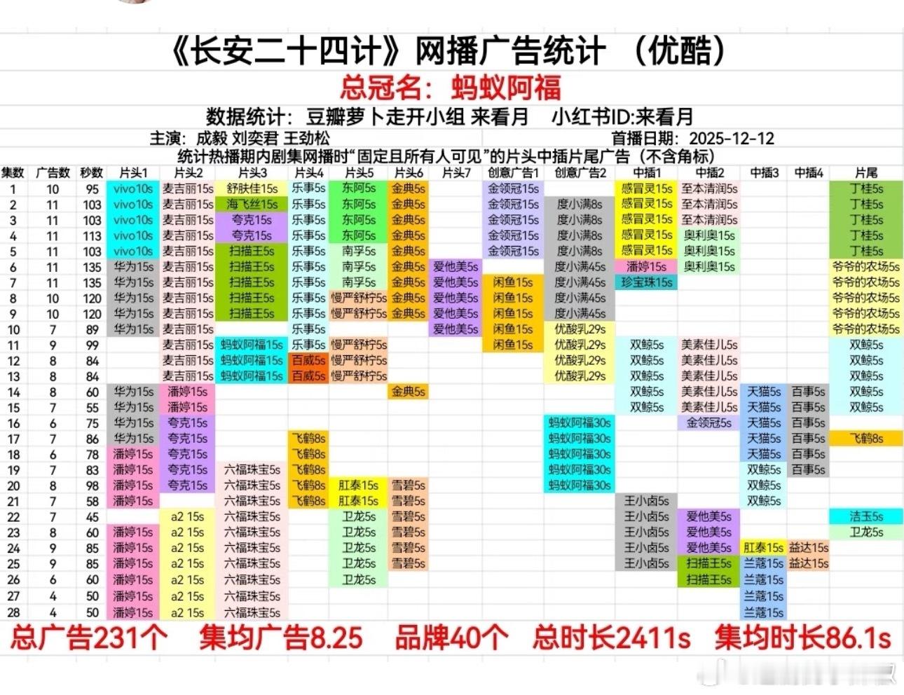 👖《长安24计》完结后加广，这剧招商热火朝天的 