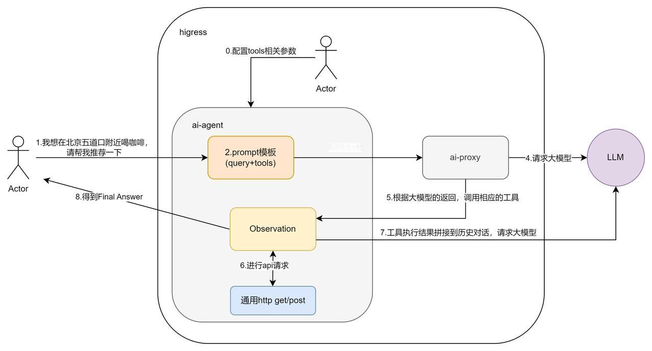 API 网关负责管理流量、身份验证以及请求的路由处理。

AI 网关的功能更为强