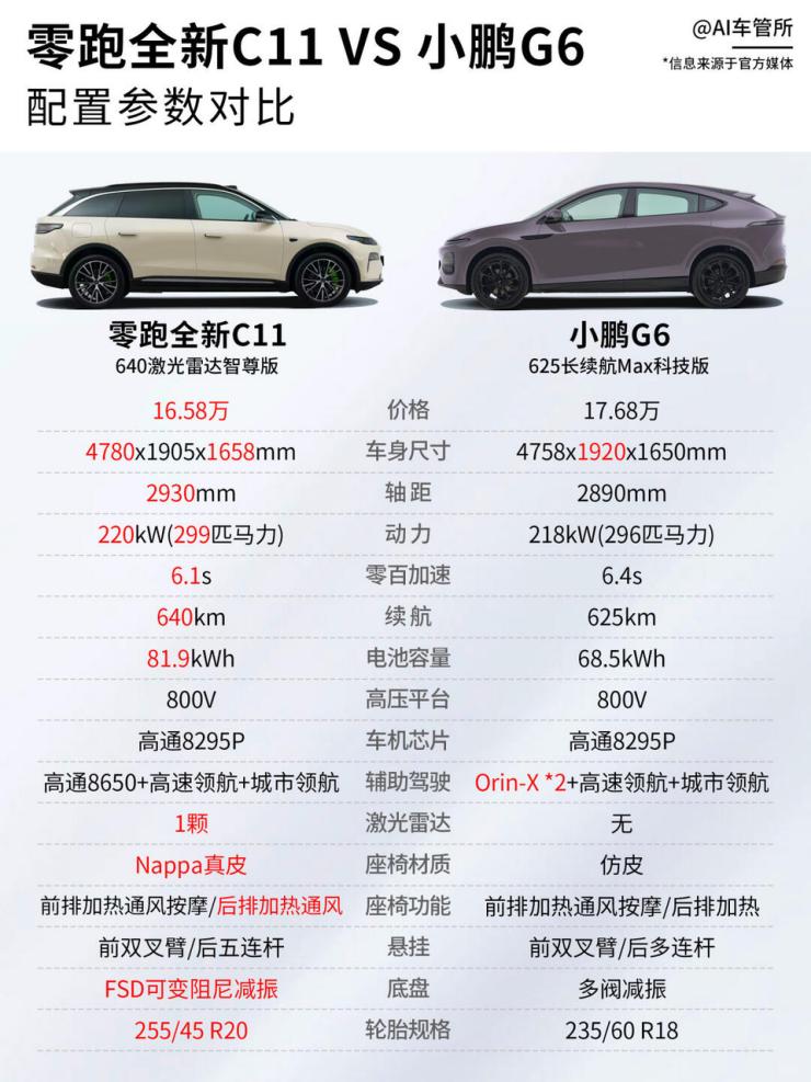 买车如选家电！我把零跑C11和小鹏G6放客厅里比了比
老铁们，预算二十万看电车，