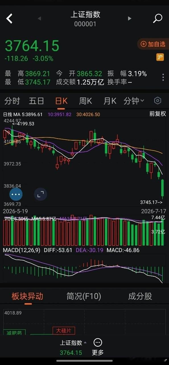 这周A股全程血雨腥风，周五更是走出极端杀跌行情。下周市场会迎来技术性反弹，但大多