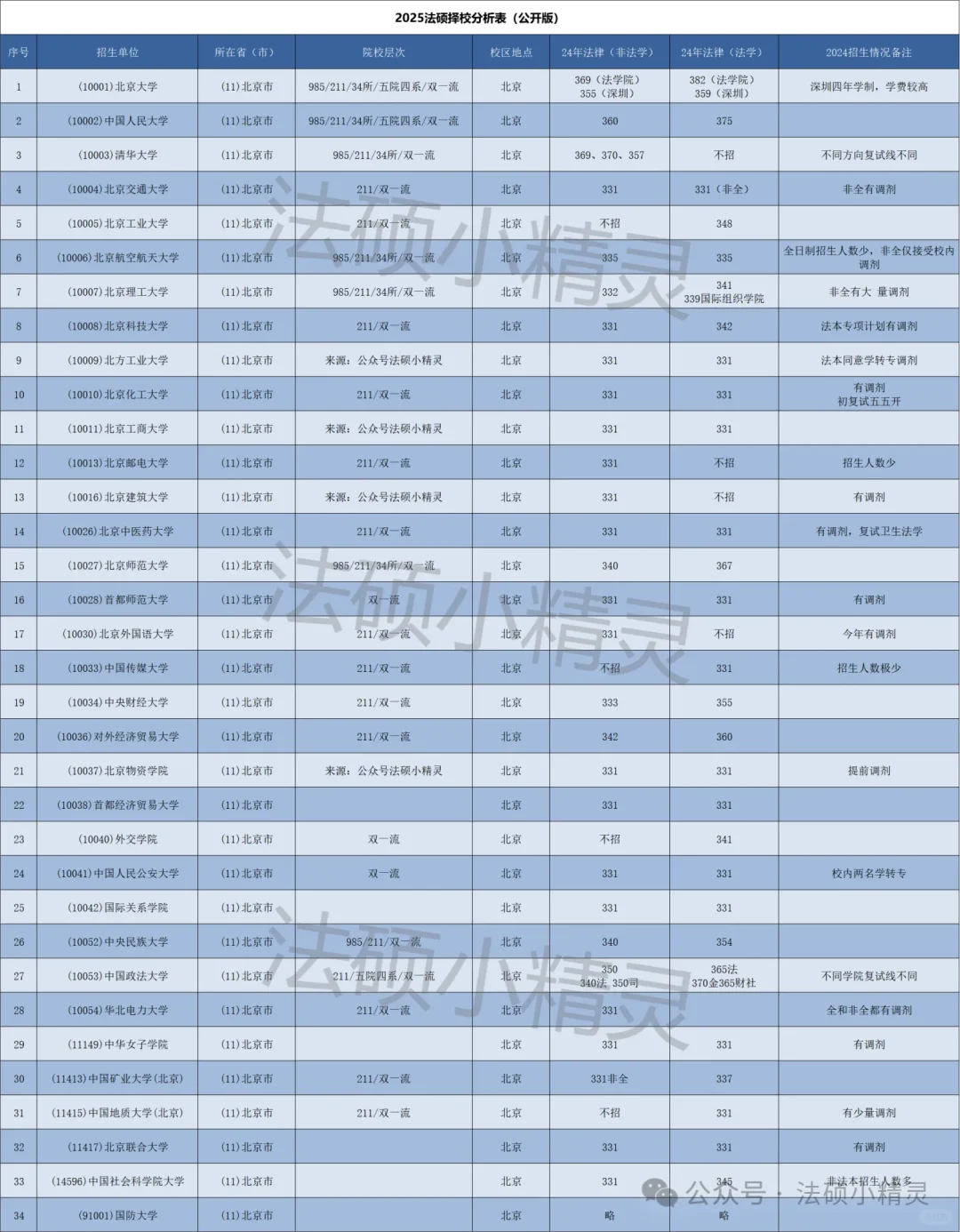 北京地区25法硕择校分析破译