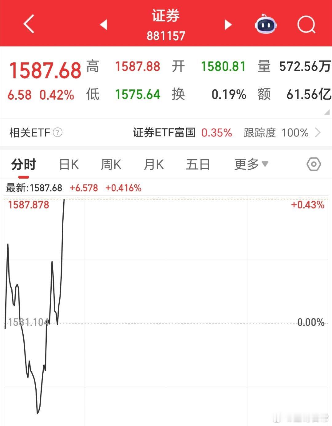 A股  证券开始了，券商强一些哦。银行就别拉了，把中小盘拉一下，人气就来了。 