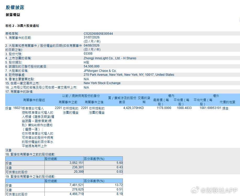路透小作文做空中际，外资投行高盛摩根大通却趁低位大买，有意思…高盛摩根大通大幅增