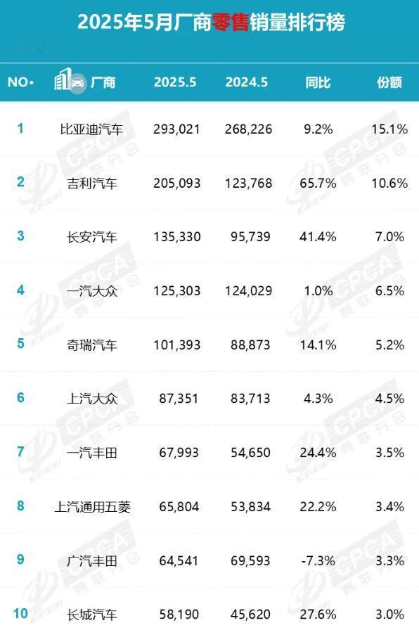 【5月汽车厂商零售排名出炉，比亚迪、吉利、长安、一汽大众、奇瑞包揽前五】6月10