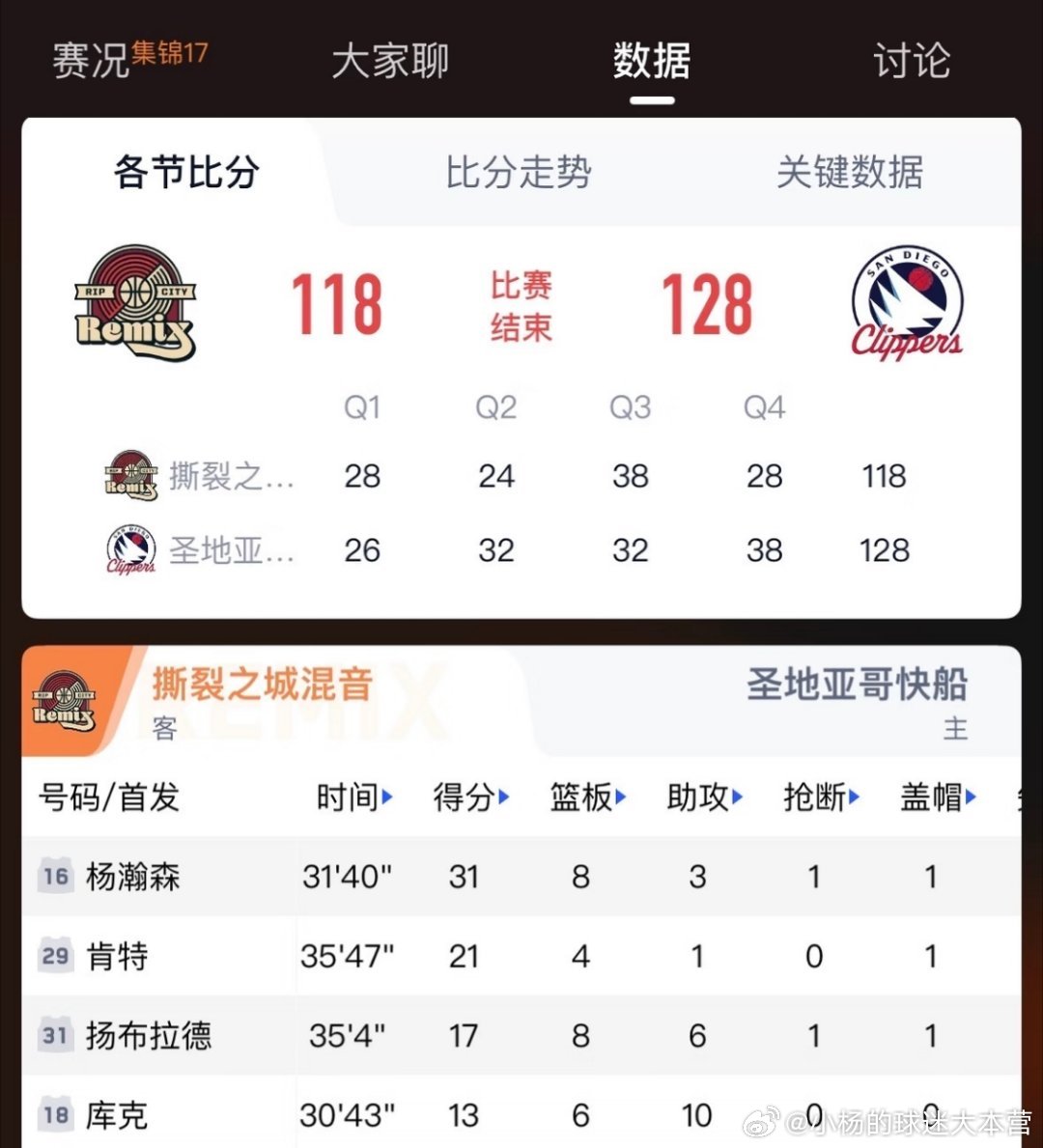 杨瀚森创g联赛得分新高 大家所期待的杨瀚森30+来了！！！！！！杨瀚森 杨瀚森g