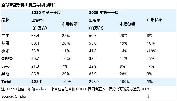 内存上涨，苹果、三星上涨，国产手机下滑。何意味？ 
