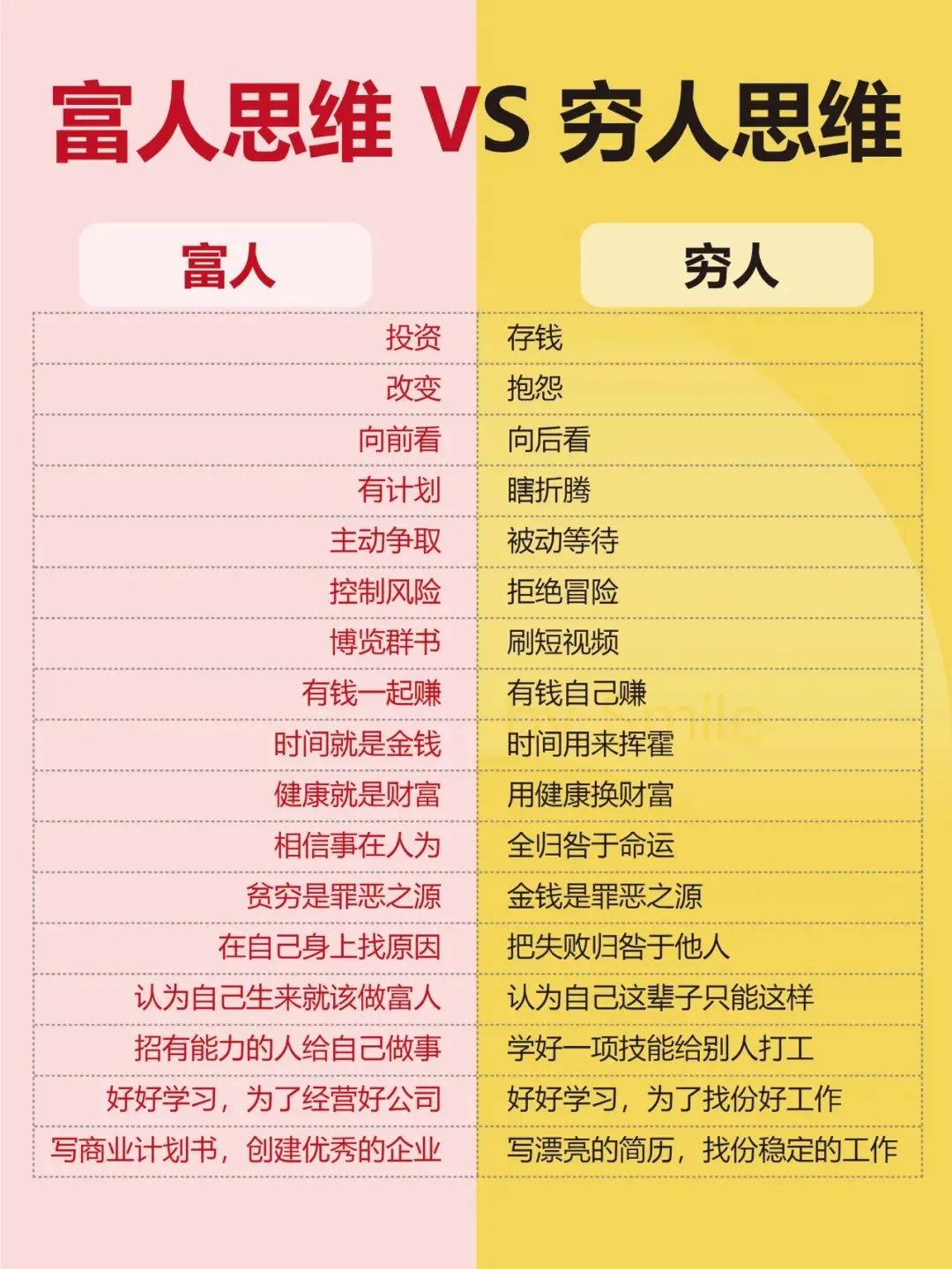 富人思维：积极主动，穷人思维：被动等待