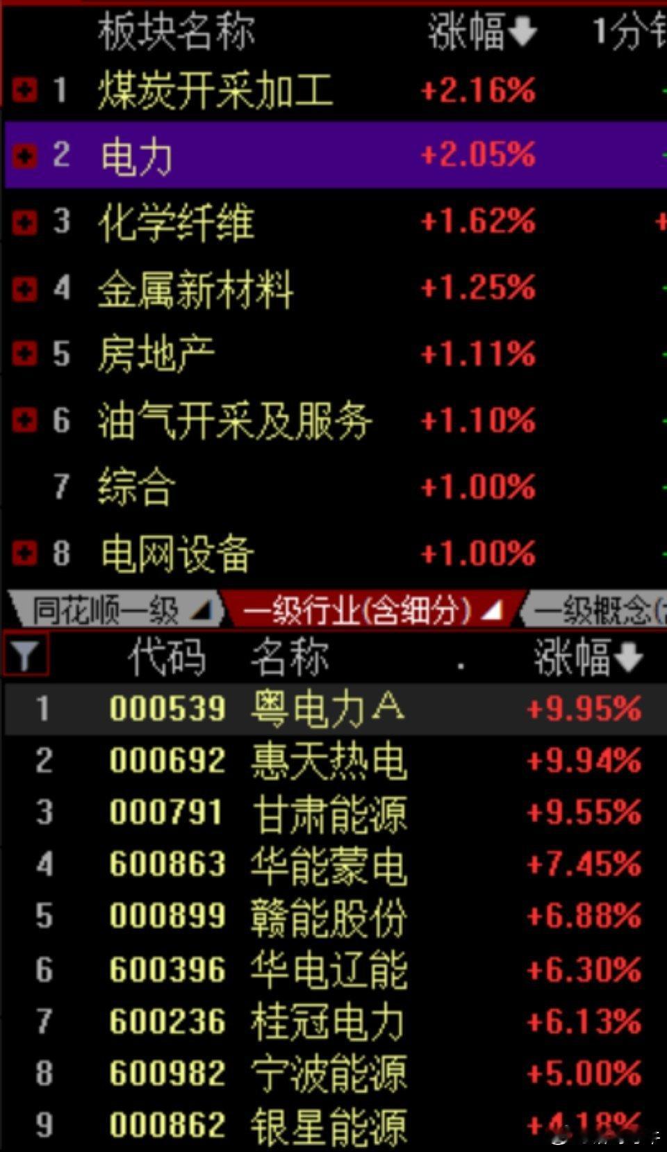 今天大盘是指数分化、个股普跌——沪指失守4100，但电力/公用事业逆势扛着，成了