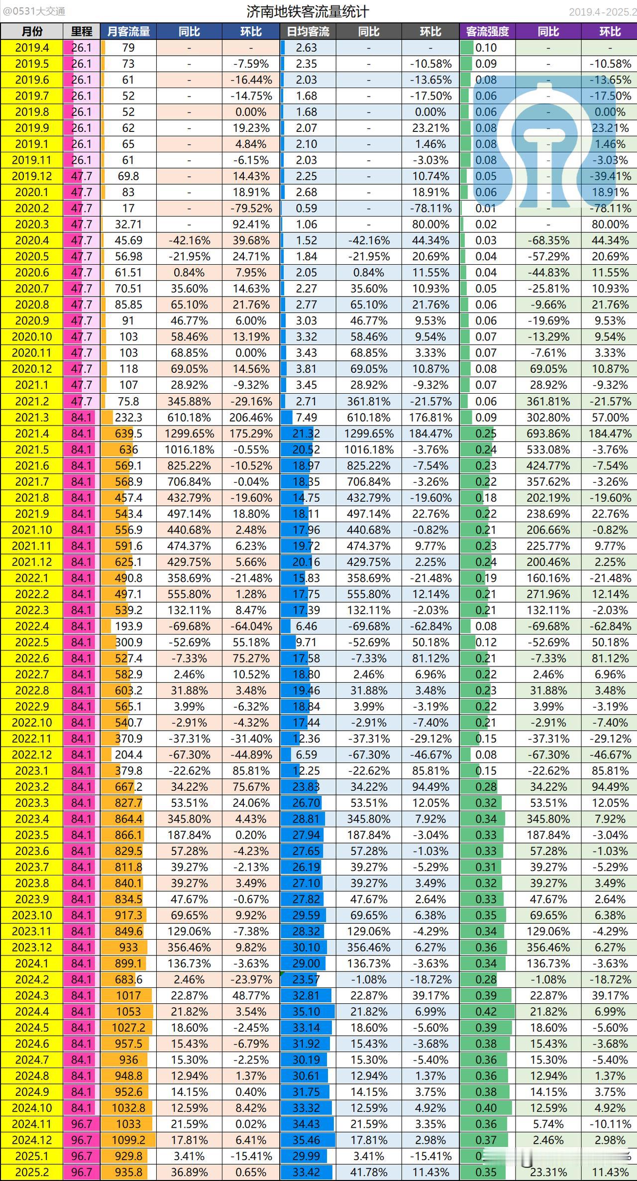 2025年2月济南地铁完成旅客运送量935.8w人次，同比去年2月增长36.89