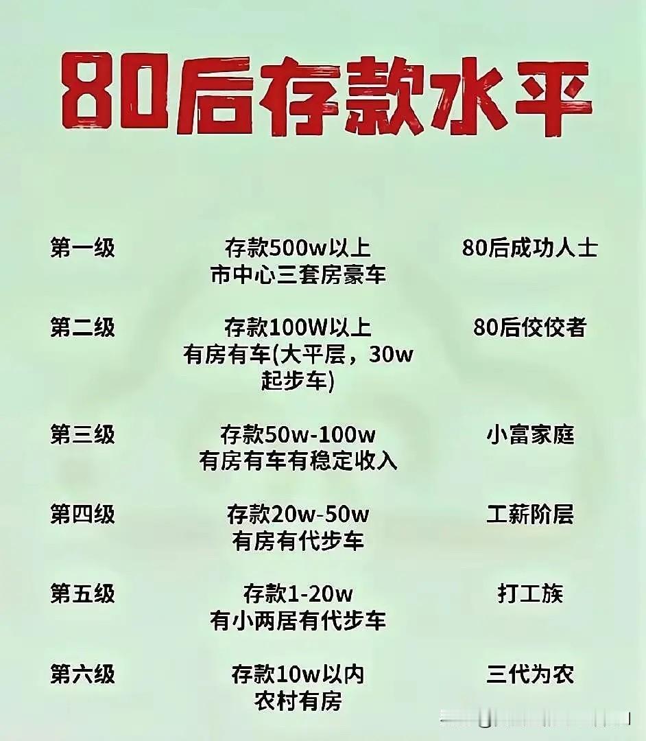 80后存款等级划分，你目前属于哪个级别？
我看了下自己的存款，处于第三级别。
革