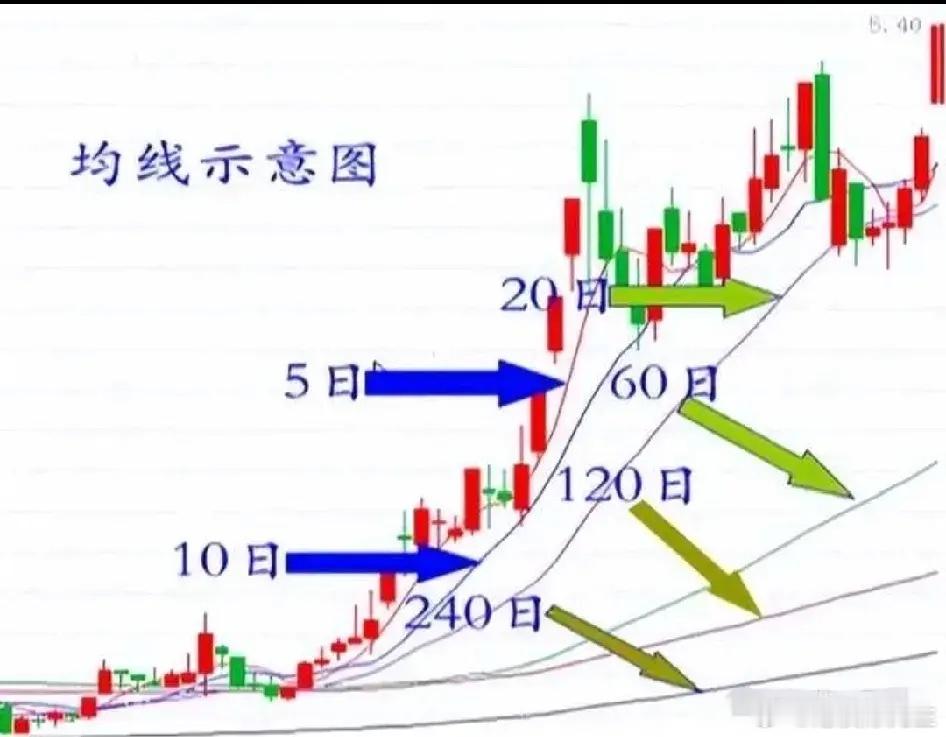 炒股实战：越简单越有效，是对一种方法的深入研究，得其精髓！有专门研究一根均线的，