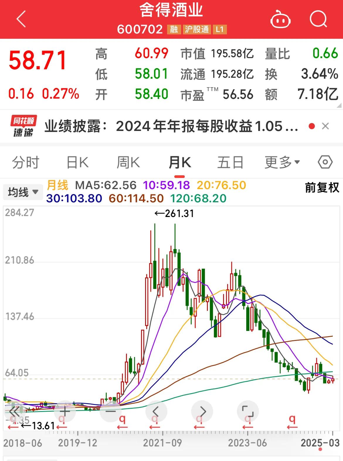 舍得酒业2024年报解读。
……………………………….
营收下滑：2024年实现