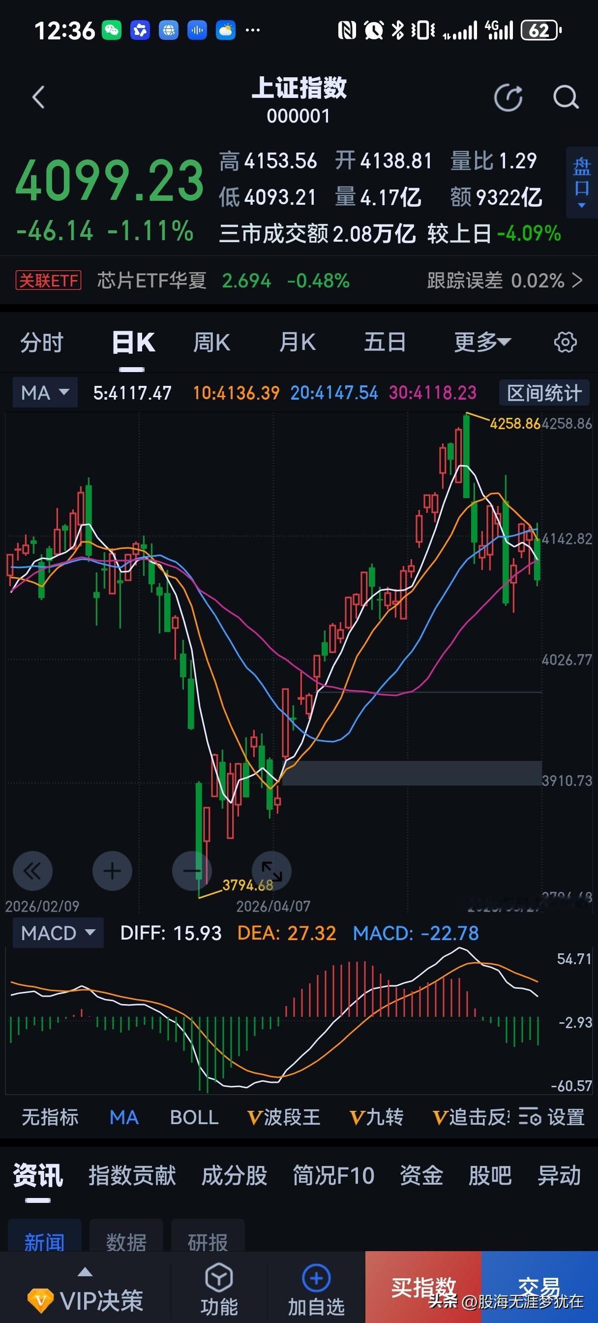 今日A股：创业板指数盘中超过上证指数，本轮科技股为代表的结构性牛市已经结束！

