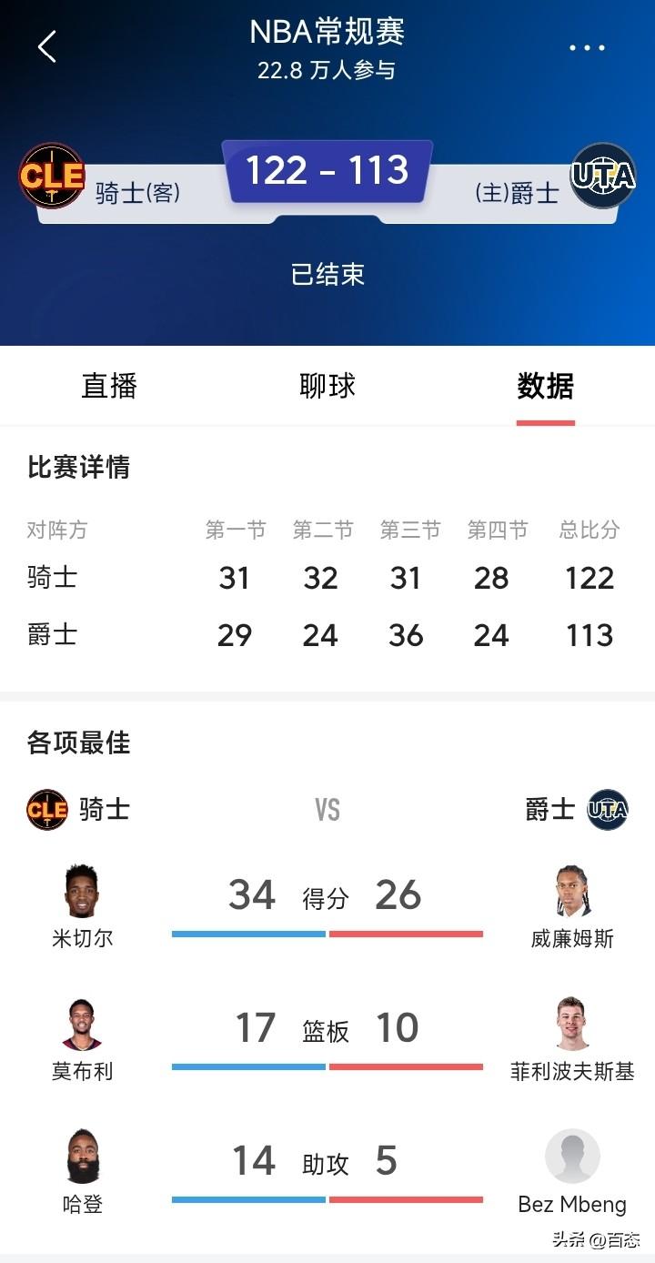 骑士122比113战胜爵士，可以说是没什么悬念的比赛，在缺少很多主力的情况下，骑