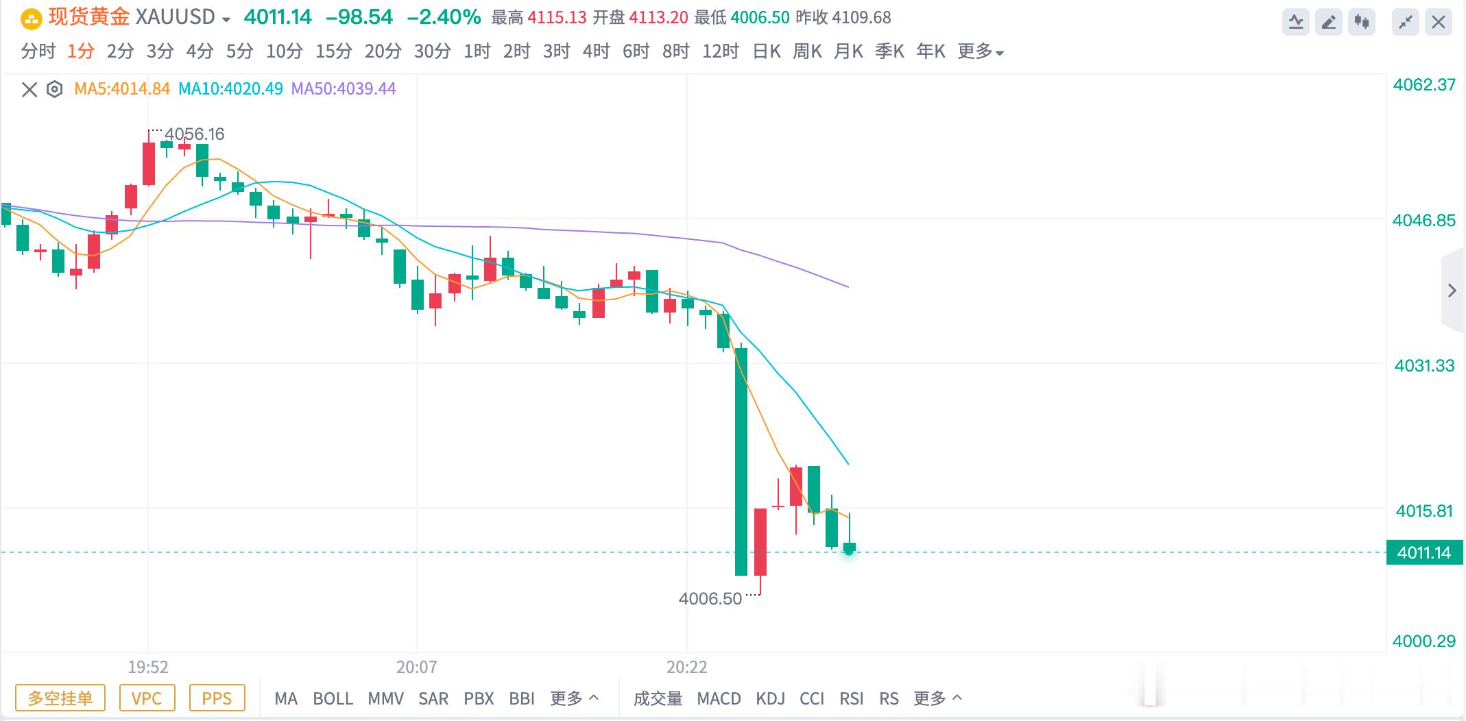 黄金4050空，抵达4010出局，锁定400点👏👏这一波我愿称黄金为满分跳水