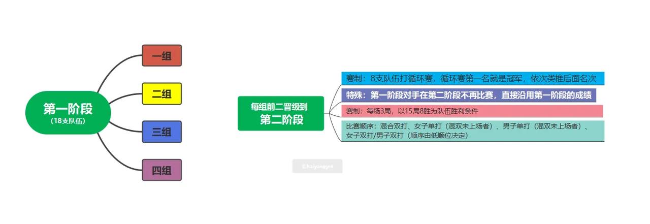一图看懂混合团体世界杯赛制！
#2023成都混合团体世界杯#