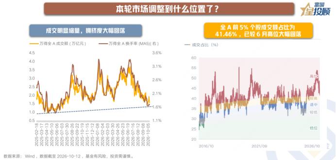 市场热度显著降温，交易拥挤度大幅回落

人声鼎沸的时候，机会往往显得格外诱人；交