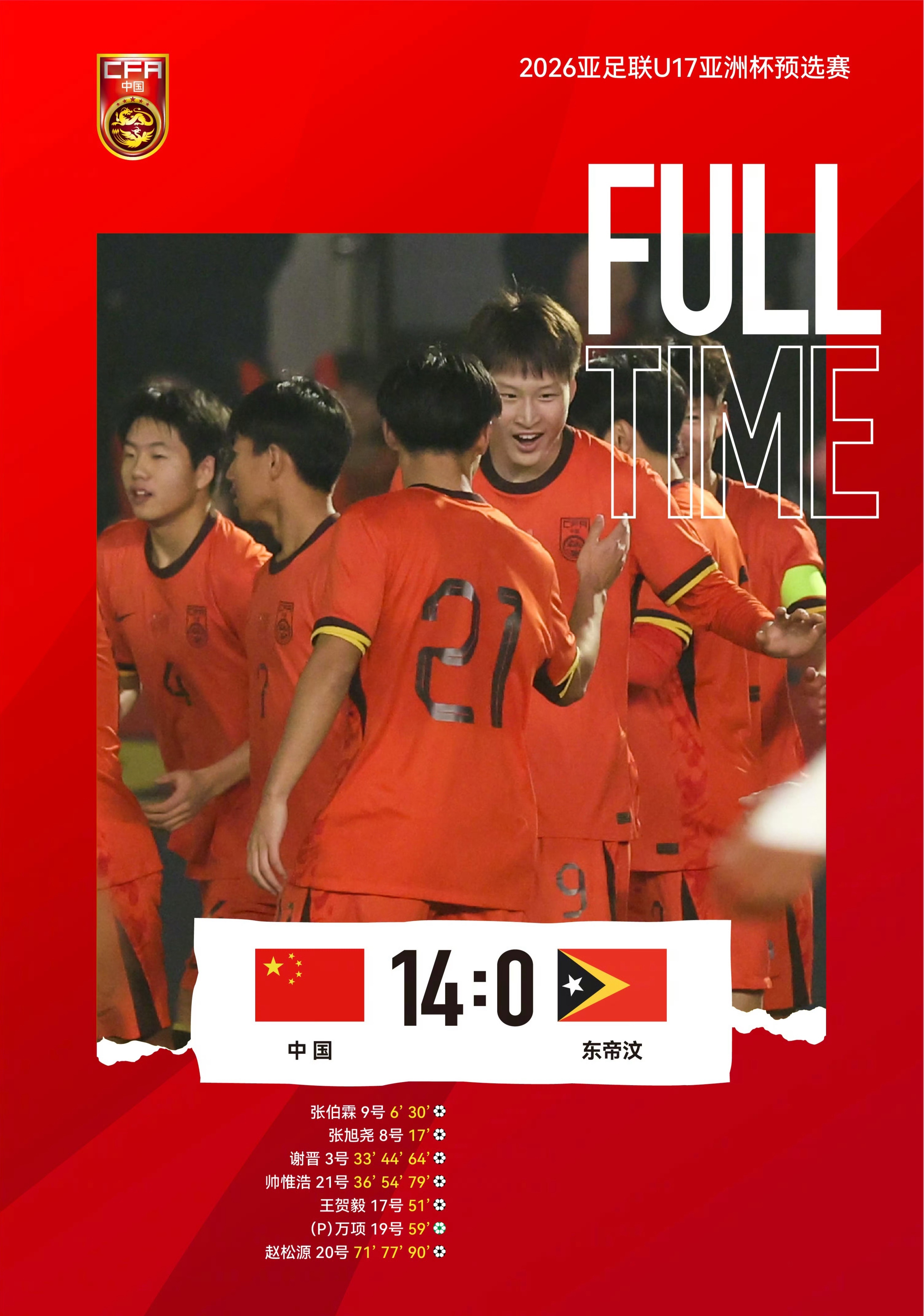 U17亚洲杯预选赛A组第二轮中，中国队14-0大胜东帝汶，3人完成帽子戏法、7人