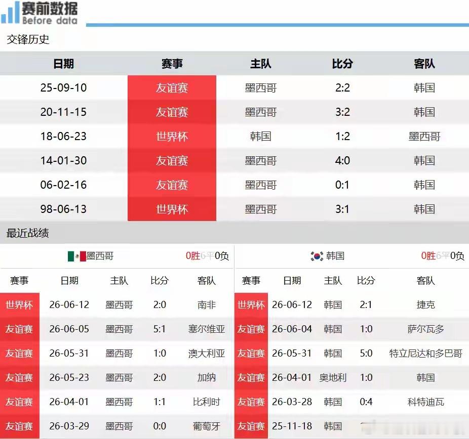 焦点前瞻：墨西哥大战韩国，头名之争韩国可保不败6月19日9时，2026美加墨世界